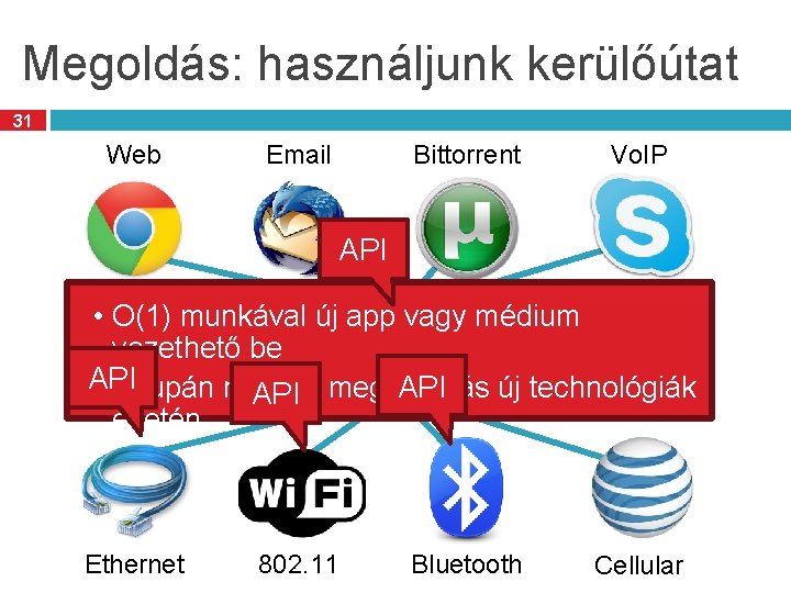 Megoldás: használjunk kerülőútat 31 Web Email Bittorrent Vo. IP API • O(1) munkával új