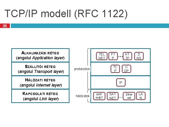 TCP/IP modell (RFC 1122) 35 ALKALMAZÁSI RÉTEG (angolul Application layer) SZÁLLÍTÓI RÉTEG (angolul Transport