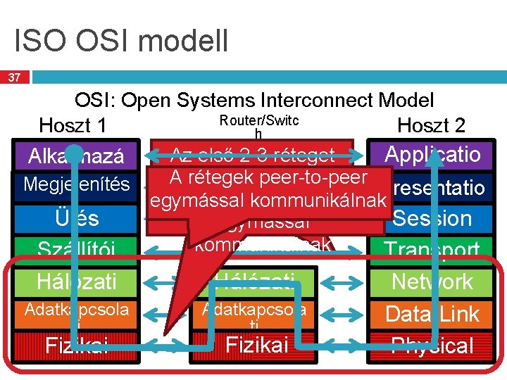 ISO OSI modell 37 OSI: Open Systems Interconnect Model Router/Switc Hoszt 1 Hoszt 2