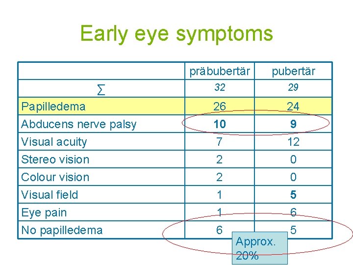 Early eye symptoms präbubertär pubertär 32 29 Papilledema Abducens nerve palsy 26 10 24