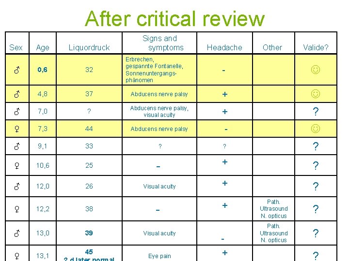 After critical review Sex Age Liquordruck Signs and symptoms Erbrechen, gespannte Fontanelle, Sonnenuntergangsphänomen Headache