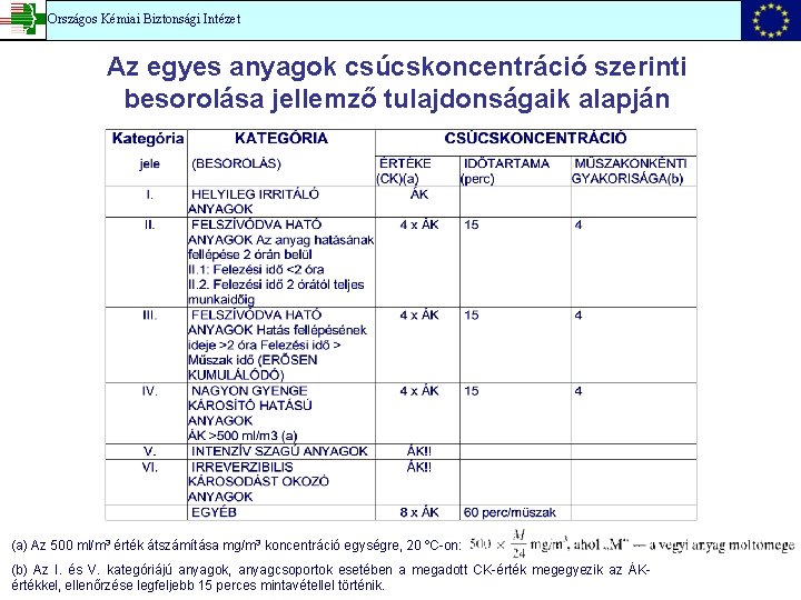 Országos Kémiai Biztonsági Intézet Az egyes anyagok csúcskoncentráció szerinti besorolása jellemző tulajdonságaik alapján (a)