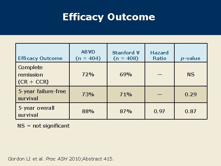 Efficacy Outcome ABVD (n = 404) Stanford V (n = 408) Hazard Ratio p-value