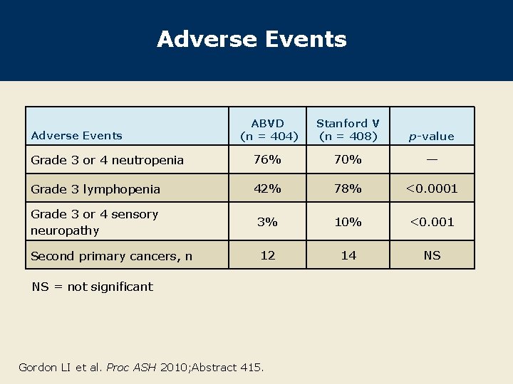 Adverse Events ABVD (n = 404) Stanford V (n = 408) p-value Grade 3