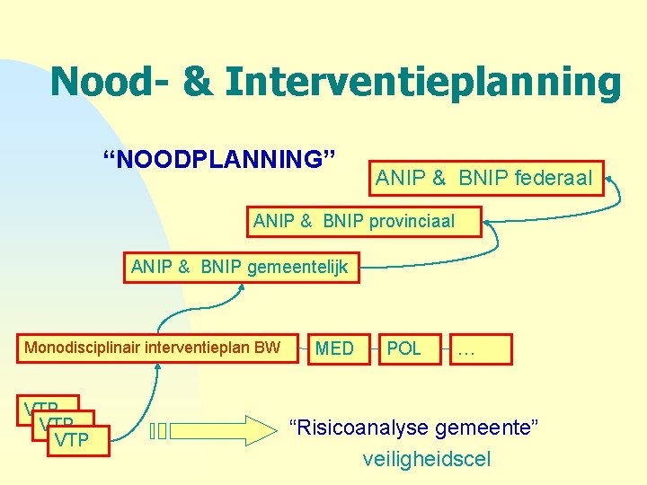 Nood- & Interventieplanning “NOODPLANNING” ANIP & BNIP federaal ANIP & BNIP provinciaal ANIP &