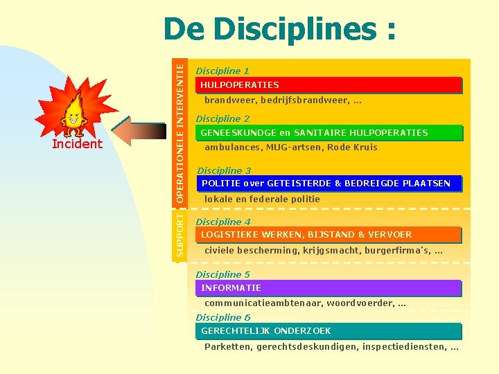 OPERATIONELE INTERVENTIE Incident Discipline 1 SUPPORT De Disciplines : Discipline 4 HULPOPERATIES brandweer, bedrijfsbrandweer,