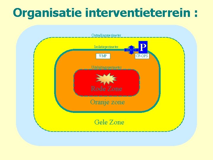 Organisatie interventieterrein : Ontradingsperimeter Isolatieperimeter VMP Uitsluitingsperimeter Rode Zone Oranje zone Gele Zone IN/OUT