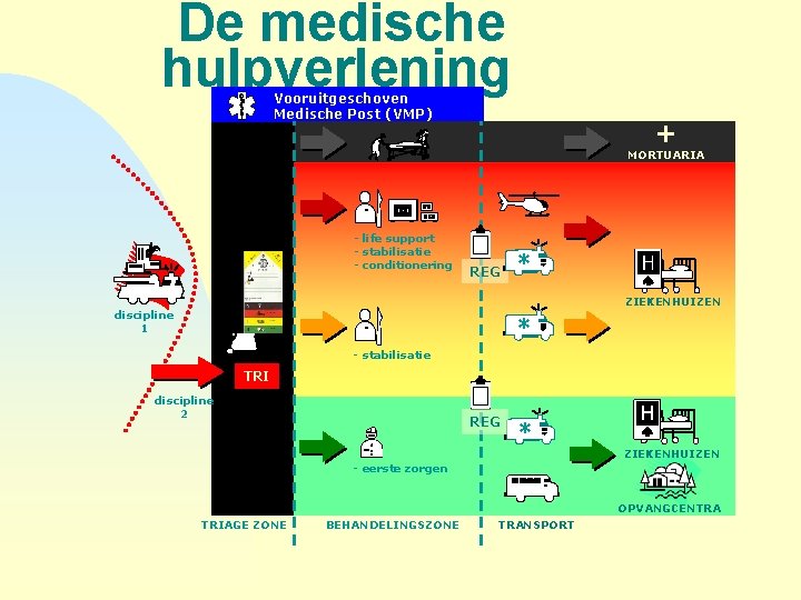 De medische hulpverlening Vooruitgeschoven Medische Post (VMP) + MORTUARIA - life support - stabilisatie