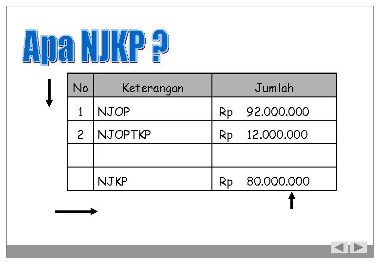 No Keterangan Jumlah 1 NJOP Rp 92. 000 2 NJOPTKP Rp 12. 000 NJKP