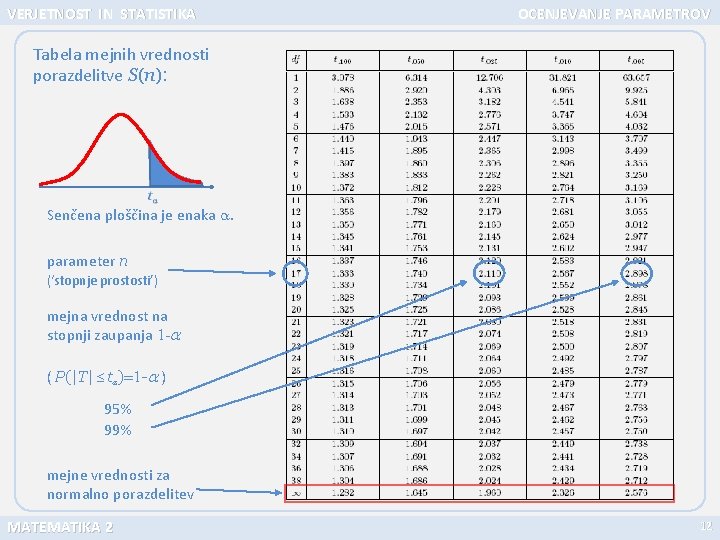 VERJETNOST IN STATISTIKA OCENJEVANJE PARAMETROV Tabela mejnih vrednosti porazdelitve S(n): Senčena ploščina je enaka