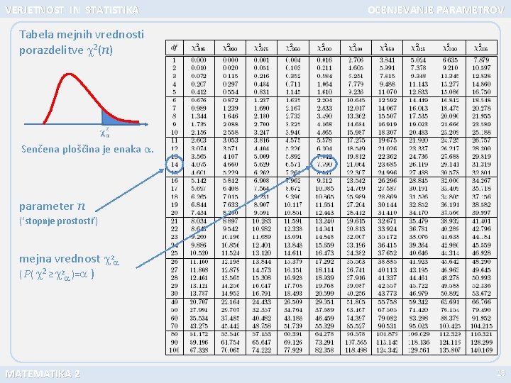 VERJETNOST IN STATISTIKA OCENJEVANJE PARAMETROV Tabela mejnih vrednosti porazdelitve 2(n) Senčena ploščina je enaka
