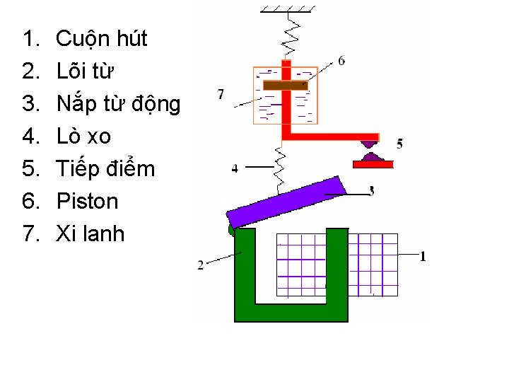 1. 2. 3. 4. 5. 6. 7. Cuộn hút Lõi từ Nắp từ động