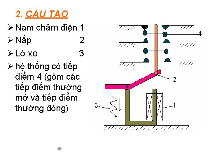 2. CẤU TẠO Ø Nam châm điện 1 Ø Nắp 2 Ø Lò xo