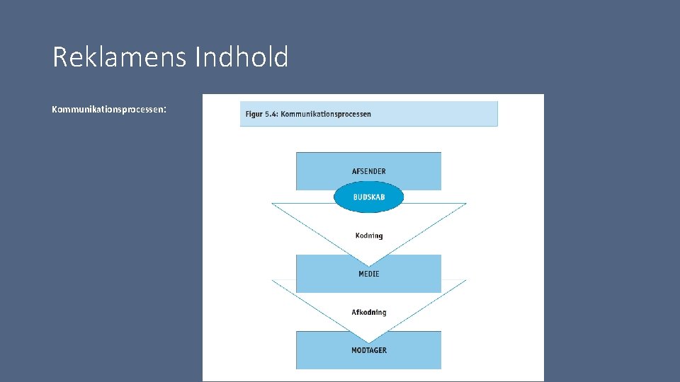 Reklamens Indhold Kommunikationsprocessen: 