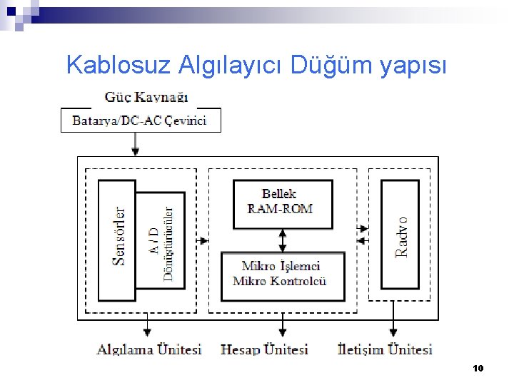 Kablosuz Algılayıcı Düğüm yapısı 10 