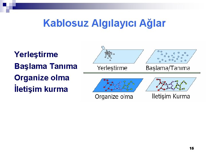 Kablosuz Algılayıcı Ağlar Yerleştirme Başlama Tanıma Organize olma İletişim kurma 15 