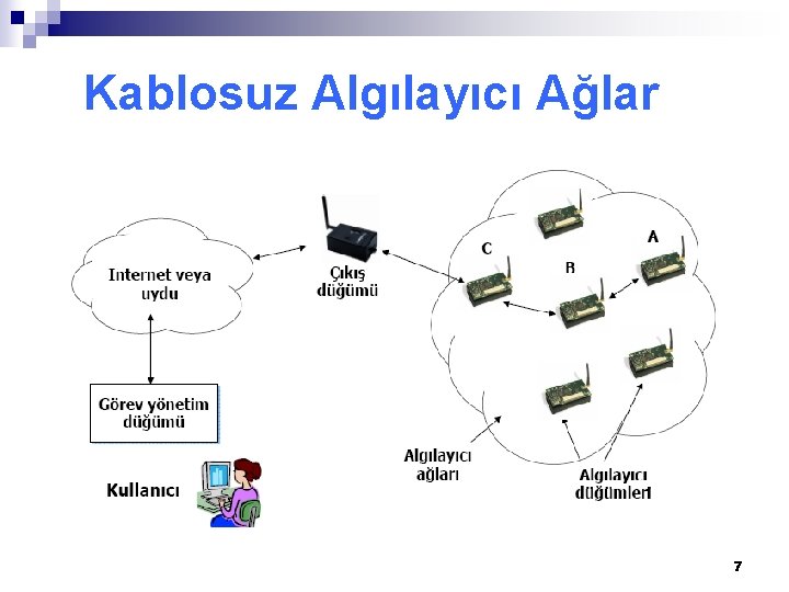 Kablosuz Algılayıcı Ağlar 7 