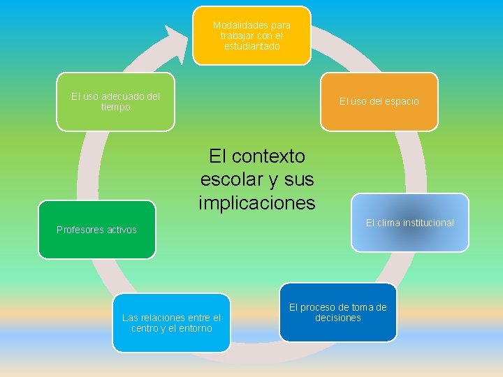 Modalidades para trabajar con el estudiantado El uso adecuado del tiempo El uso del