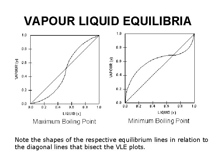 VAPOUR LIQUID EQUILIBRIA Note the shapes of the respective equilibrium lines in relation to