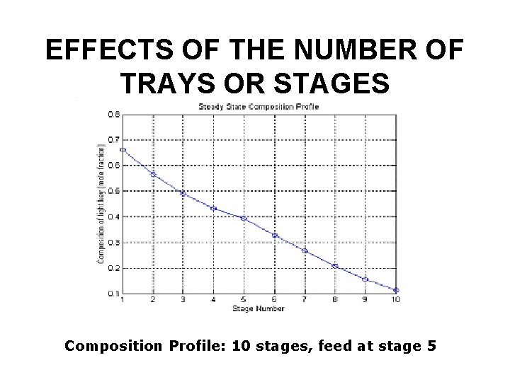 EFFECTS OF THE NUMBER OF TRAYS OR STAGES Composition Profile: 10 stages, feed at