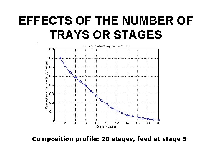 EFFECTS OF THE NUMBER OF TRAYS OR STAGES Composition profile: 20 stages, feed at