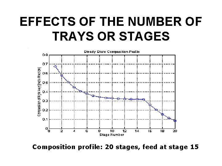 EFFECTS OF THE NUMBER OF TRAYS OR STAGES Composition profile: 20 stages, feed at