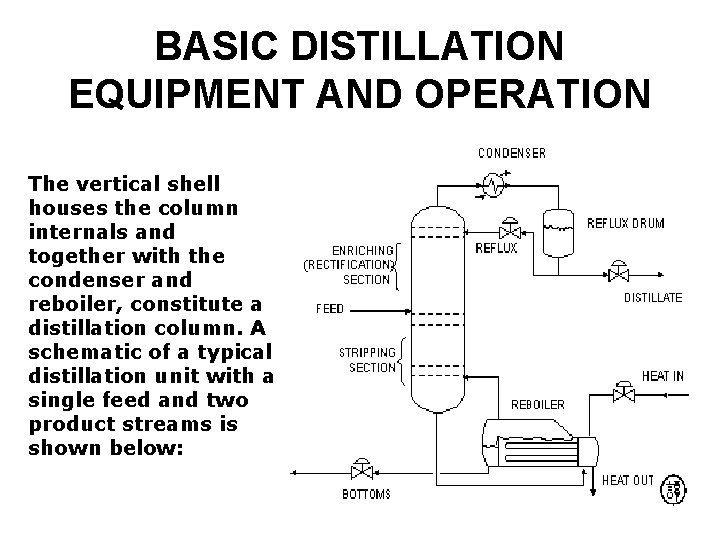 BASIC DISTILLATION EQUIPMENT AND OPERATION The vertical shell houses the column internals and together