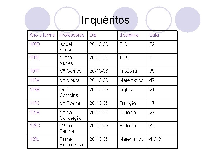 Inquéritos Ano e turma Professores Dia disciplina Sala 10ºD Isabel Sousa 20 -10 -06