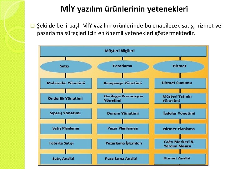 MİY yazılım ürünlerinin yetenekleri � Şekilde belli başlı MİY yazılım ürünlerinde bulunabilecek satış, hizmet