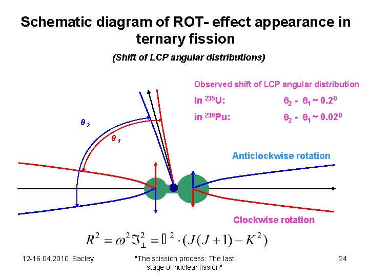 Schematic diagram of ROT- effect appearance in ternary fission (Shift of LCP angular distributions)