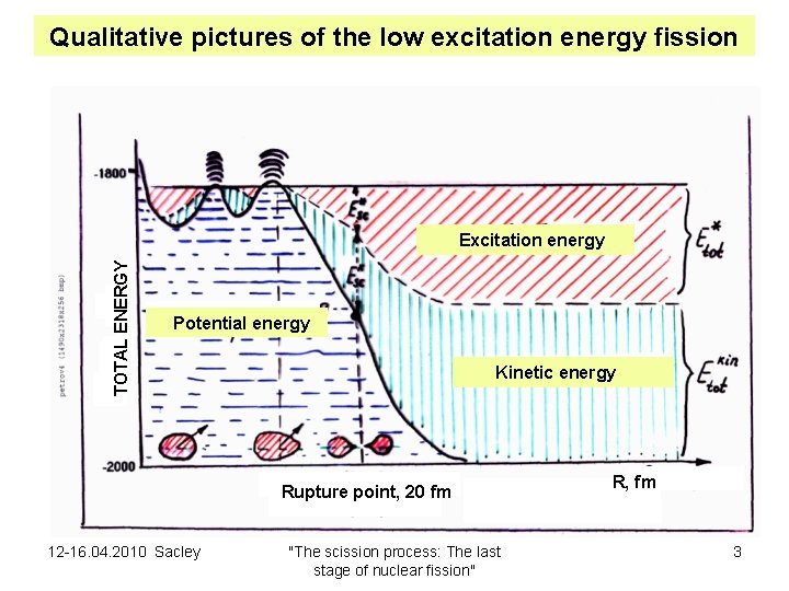 Qualitative pictures of the low excitation energy fission TOTAL ENERGY Excitation energy Potential energy