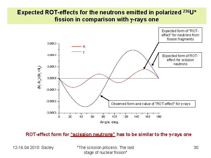 Expected ROT-effects for the neutrons emitted in polarized fission in comparison with -rays one