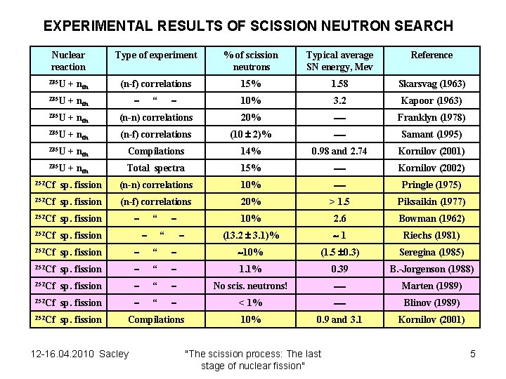 EXPERIMENTAL RESULTS OF SCISSION NEUTRON SEARCH Nuclear reaction Type of experiment % of scission