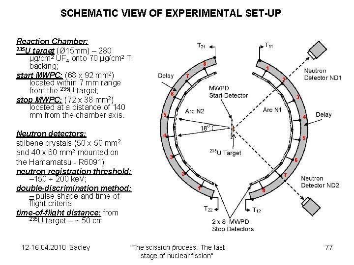 SCHEMATIC VIEW OF EXPERIMENTAL SET-UP Reaction Chamber: 235 U target (Ø 15 mm) –