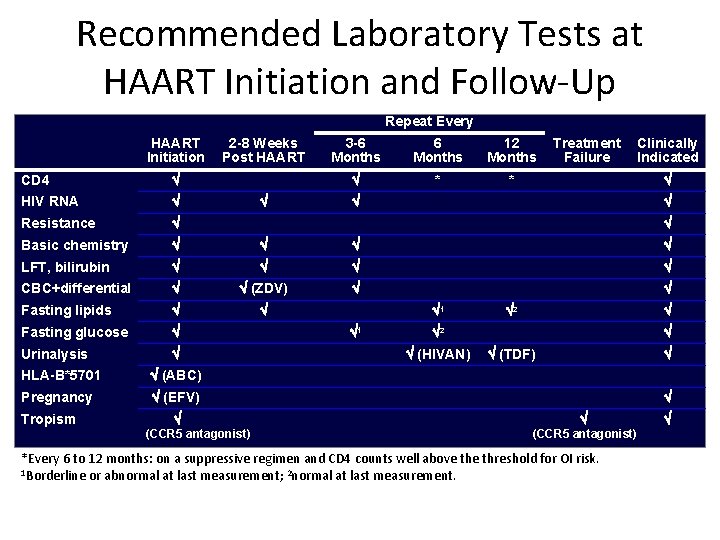 Recommended Laboratory Tests at HAART Initiation and Follow-Up Repeat Every HAART Initiation 2 -8