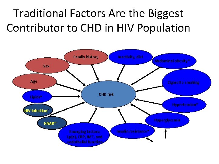 Traditional Factors Are the Biggest Contributor to CHD in HIV Population Family history Inactivity,