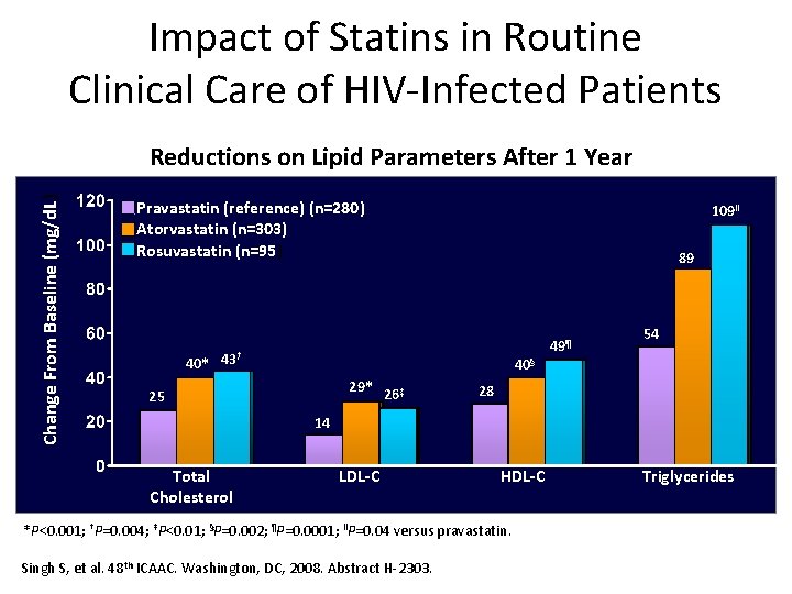 Impact of Statins in Routine Clinical Care of HIV-Infected Patients Change From Baseline (mg/d.