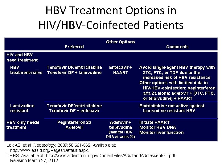 HBV Treatment Options in HIV/HBV-Coinfected Patients Other Options Preferred Comments HIV and HBV need