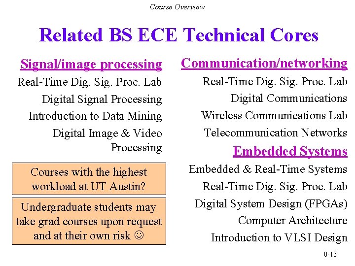 Course Overview Related BS ECE Technical Cores Signal/image processing Communication/networking Real-Time Dig. Sig. Proc.