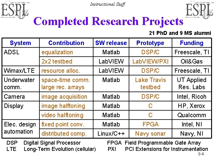 Instructional Staff Completed Research Projects 21 Ph. D and 9 MS alumni System SW