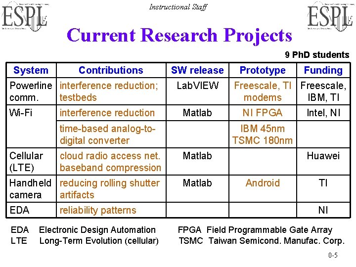Instructional Staff Current Research Projects 9 Ph. D students System Contributions Powerline interference reduction;