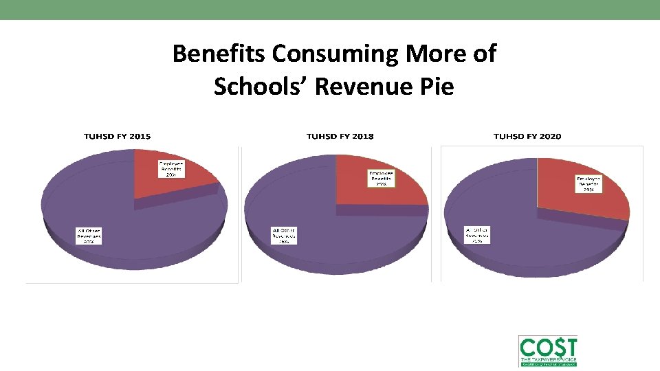 Benefits Consuming More of Schools’ Revenue Pie 