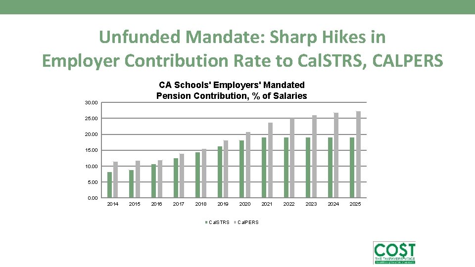 Unfunded Mandate: Sharp Hikes in Employer Contribution Rate to Cal. STRS, CALPERS CA Schools'