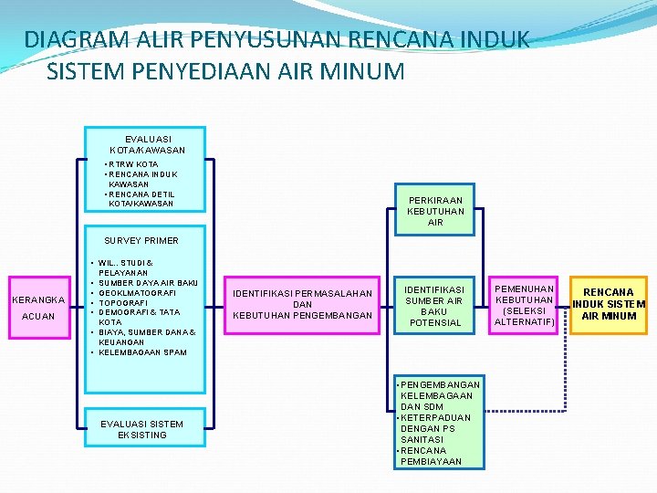 DIAGRAM ALIR PENYUSUNAN RENCANA INDUK SISTEM PENYEDIAAN AIR MINUM EVALUASI KOTA/KAWASAN • RTRW KOTA