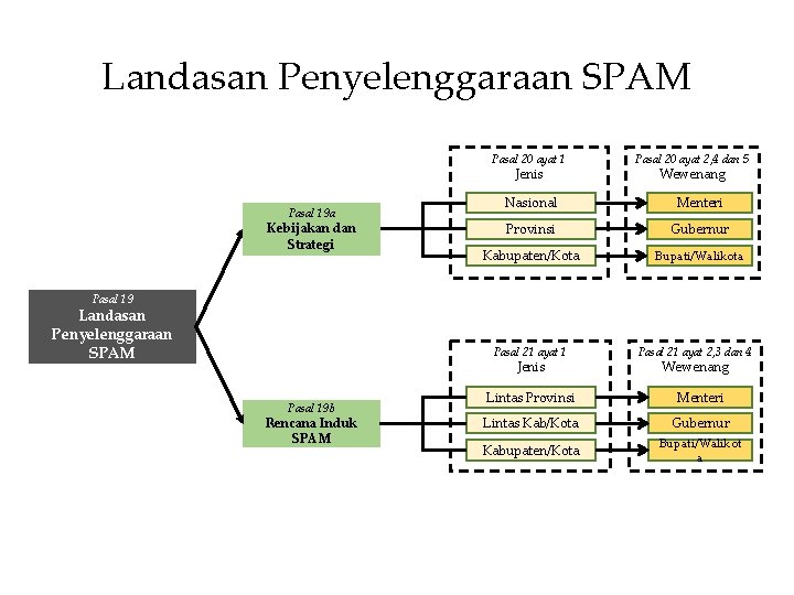 Landasan Penyelenggaraan SPAM Pasal 20 ayat 1 Jenis Pasal 19 a Kebijakan dan Strategi