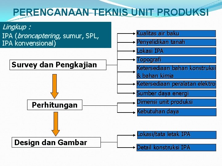 PERENCANAAN TEKNIS UNIT PRODUKSI Lingkup : IPA (broncaptering, sumur, SPL, IPA konvensional) Survey dan