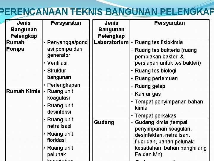 PERENCANAAN TEKNIS BANGUNAN PELENGKAP Jenis Bangunan Pelengkap Rumah Pompa Persyaratan • Penyangga/pond asi pompa