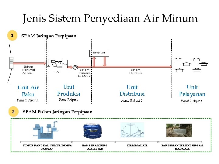 Jenis Sistem Penyediaan Air Minum 1 SPAM Jaringan Perpipaan Unit Air Baku Pasal 5