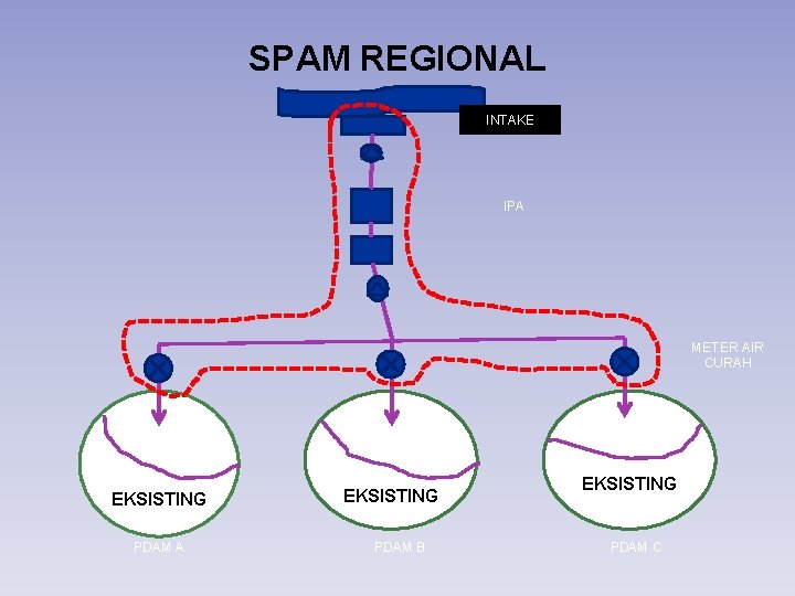 SPAM REGIONAL INTAKE IPA METER AIR CURAH EKSISTING PDAM A EKSISTING PDAM B EKSISTING