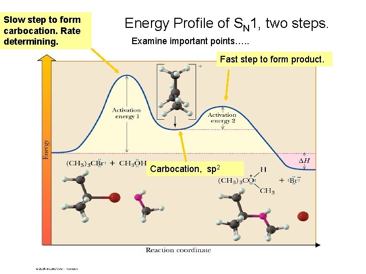 Slow step to form carbocation. Rate determining. Energy Profile of SN 1, two steps.